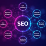 Színes grafika az SEO kulcsfontosságú elemeiről, mint a linképítés és tartalomstratégia.